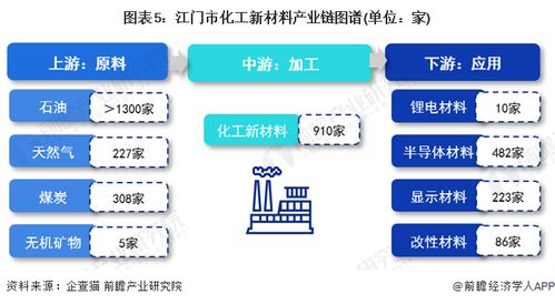 2023年江門市化工新材料產(chǎn)業(yè)鏈全景透視 政策、圖譜、布局與規(guī)劃深度解析